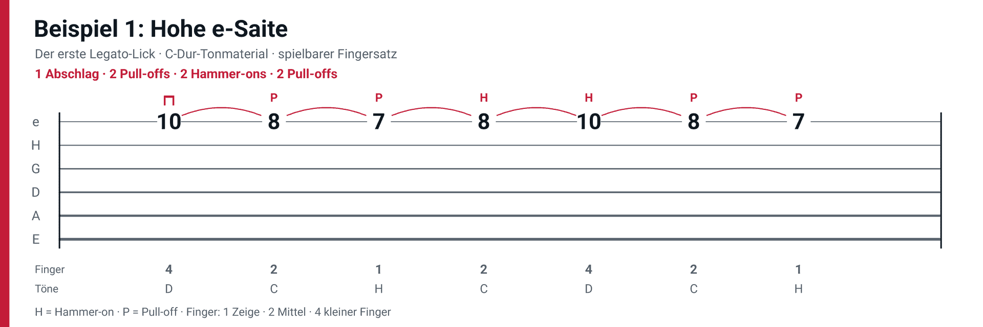 Legato Beispiel 1 auf der hohen e-Saite mit der Bundfolge 10 8 7 8 10 8 7