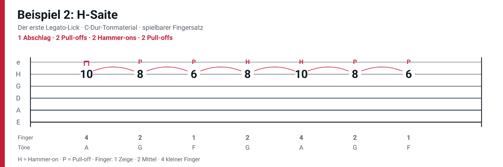 Legato Beispiel 2 auf der H-Saite mit der Bundfolge 10 8 6 8 10 8 6