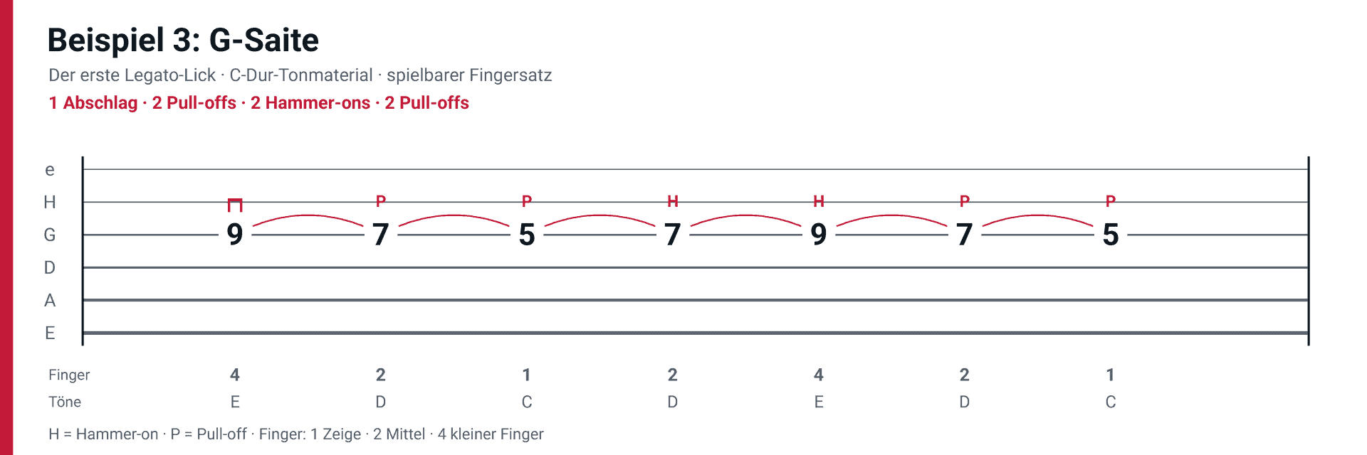 Legato Beispiel 3 auf der G-Saite mit der Bundfolge 9 7 5 7 9 7 5
