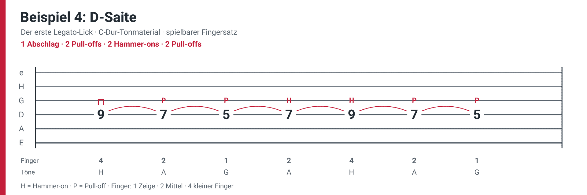 Legato Beispiel 4 auf der D-Saite mit der Bundfolge 9 7 5 7 9 7 5