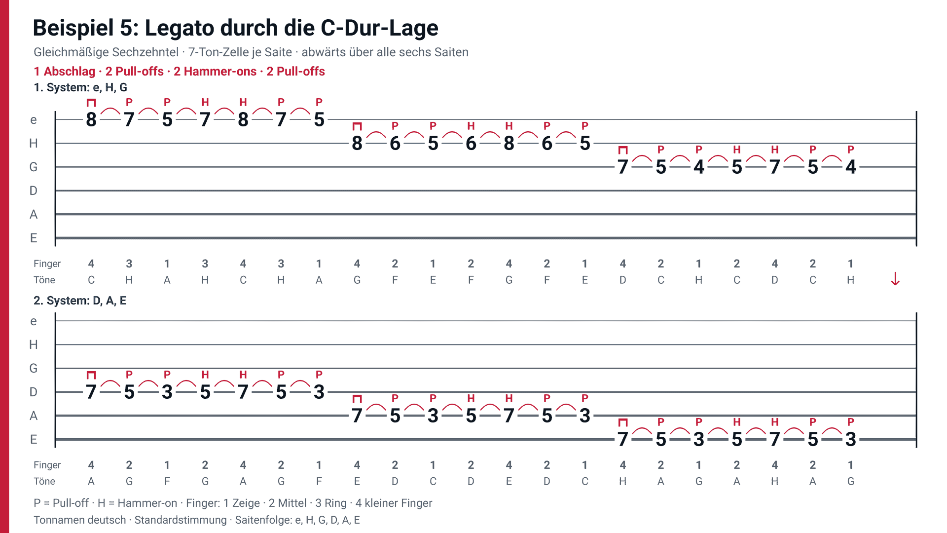 Legato Beispiel 5 als vollständiger Lauf durch die C-Dur-Lage auf sechs Saiten